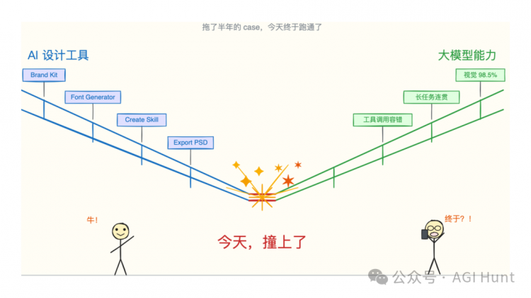 两根线终于在中央撞上