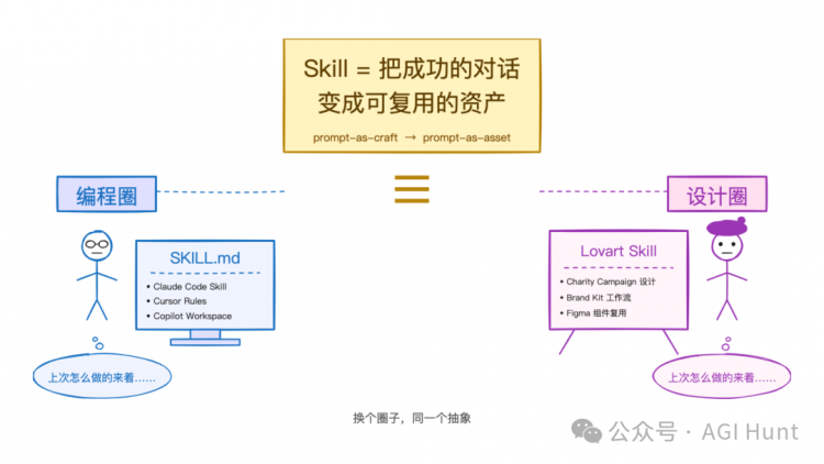 换个圈子，同一个抽象